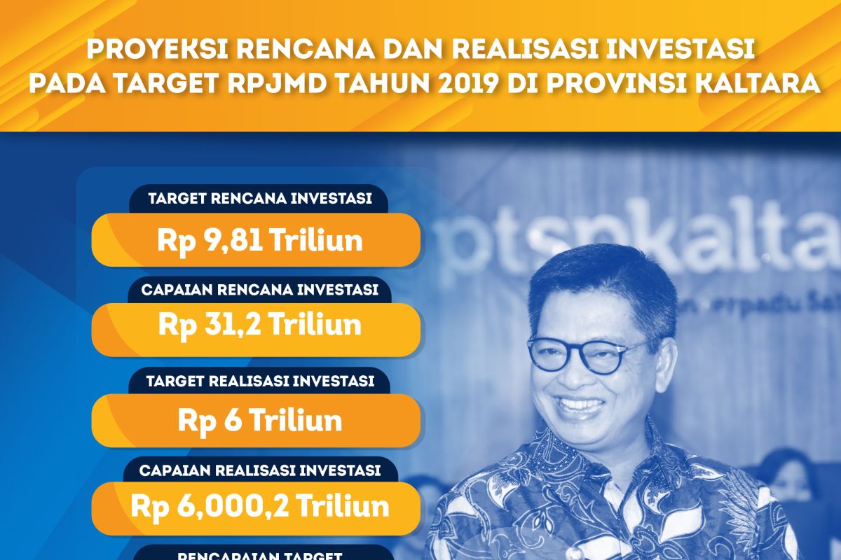 Realisasi Investasi Kaltara 2019 Tembus Rp 6 Triliun