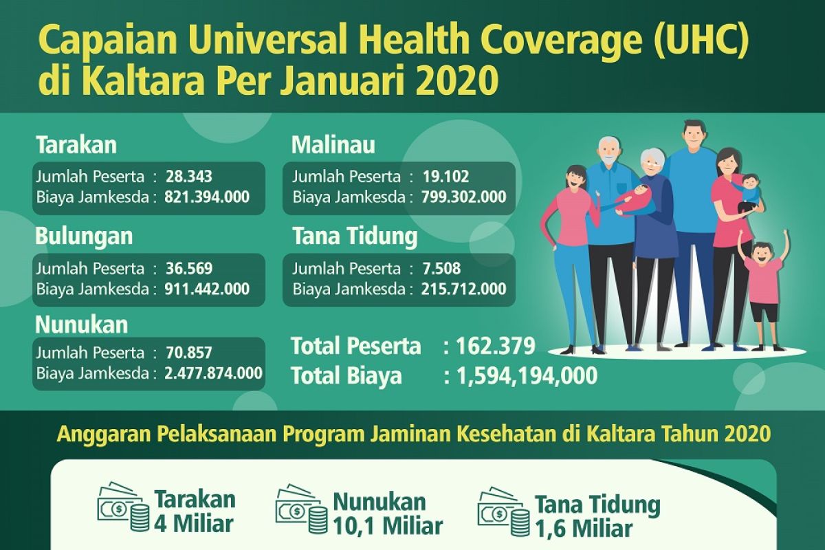 Per 1 Januari, UHC Kaltara Masuk 5 Besar Nasional