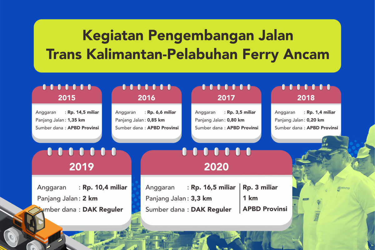 Tahun 2020, Jalan Menuju Pelabuhan Ferry Ancam Tuntas