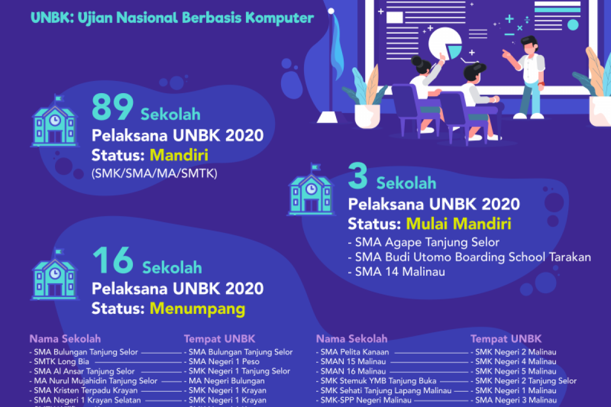 Sekolah Menumpang UNBK Berkurang