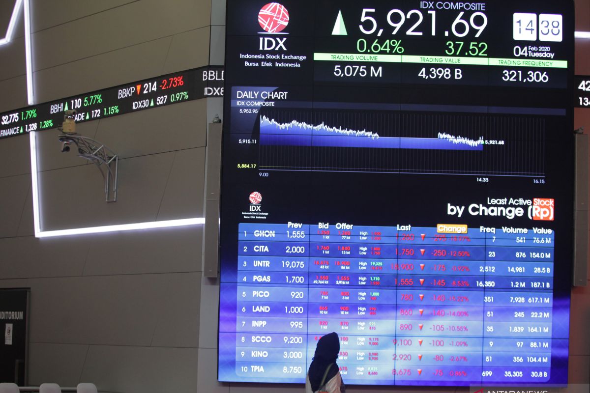 IHSG Selasa dibuka turun 10,64 poin