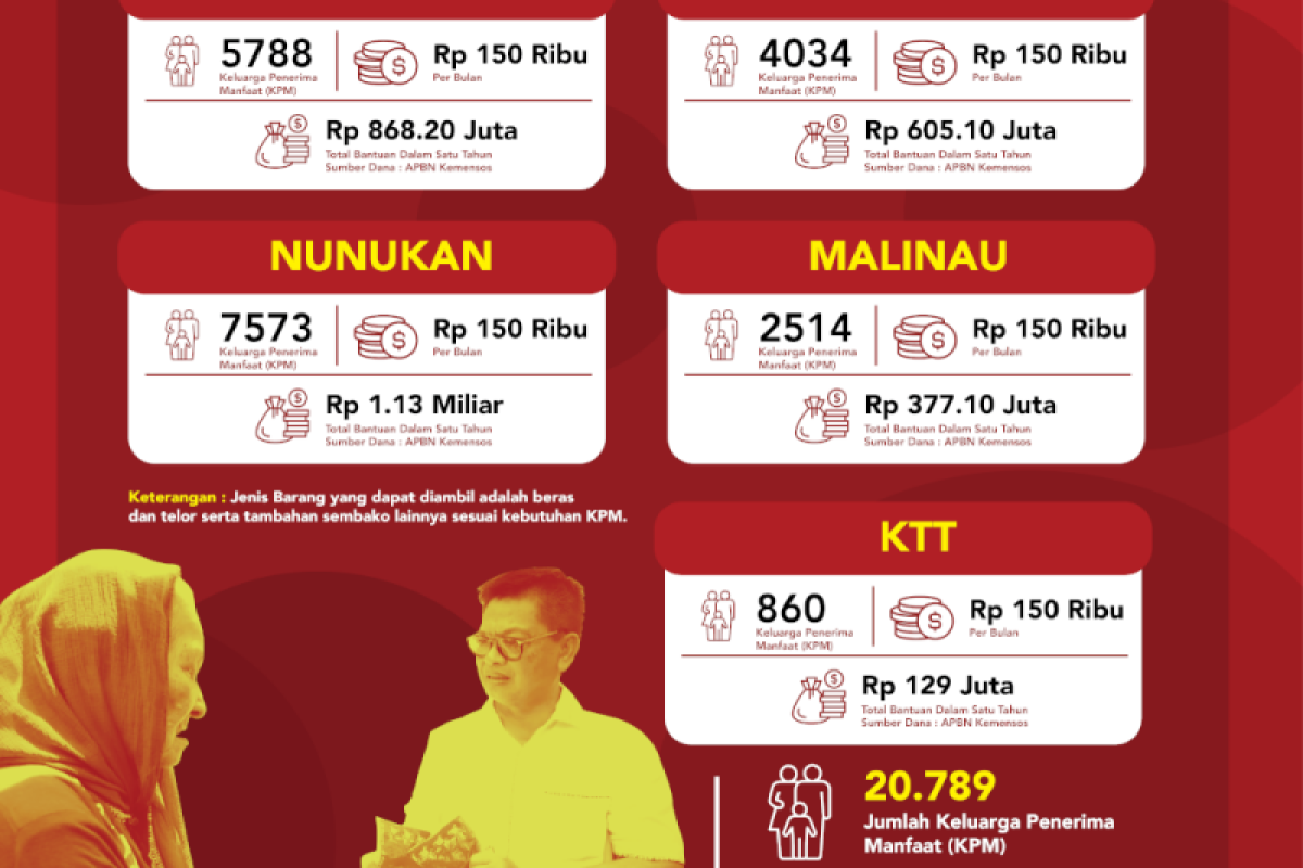 Rp3, 1 M sembako murah bagi warga miskin Kaltara