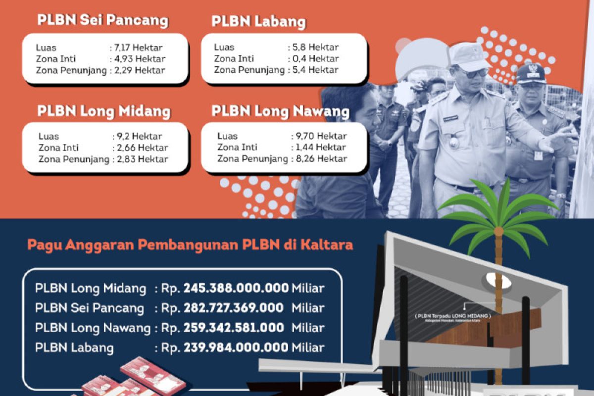 Tiga pos perbatasan Kaltara mulai dibangun