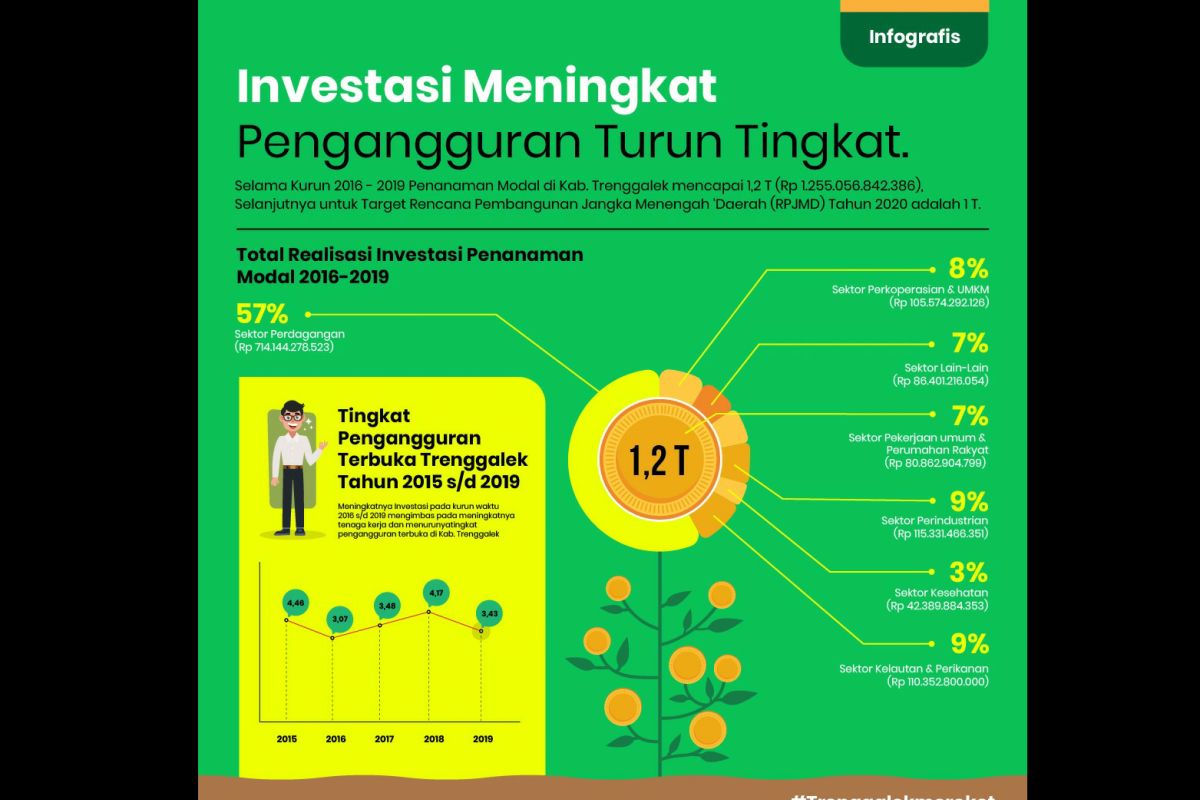 Investasi masuk di Trenggalek lampaui target RPJMD 2020