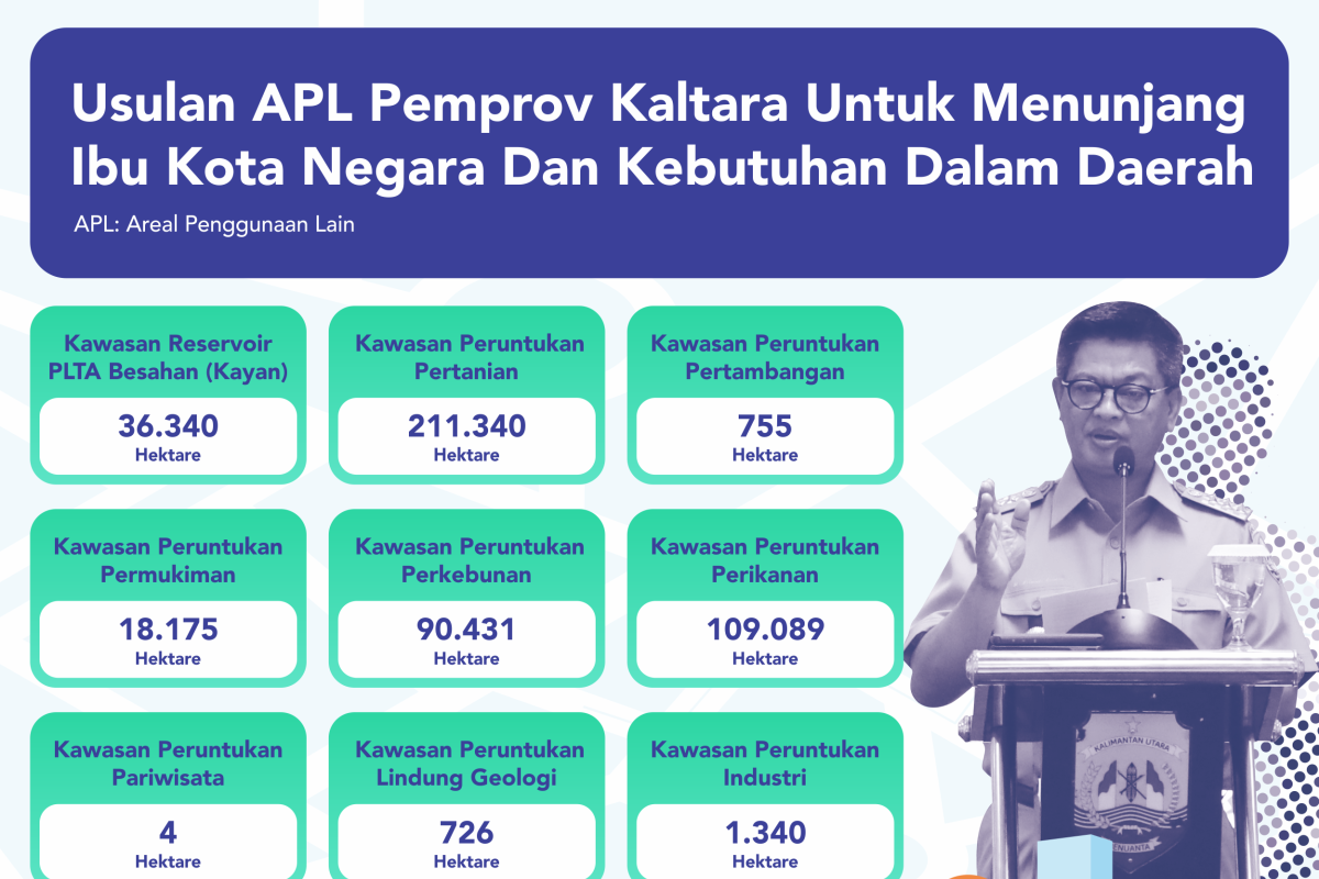 Kaltara Siapkan 500 Ribu Ha Kawasan Penyangga IKN