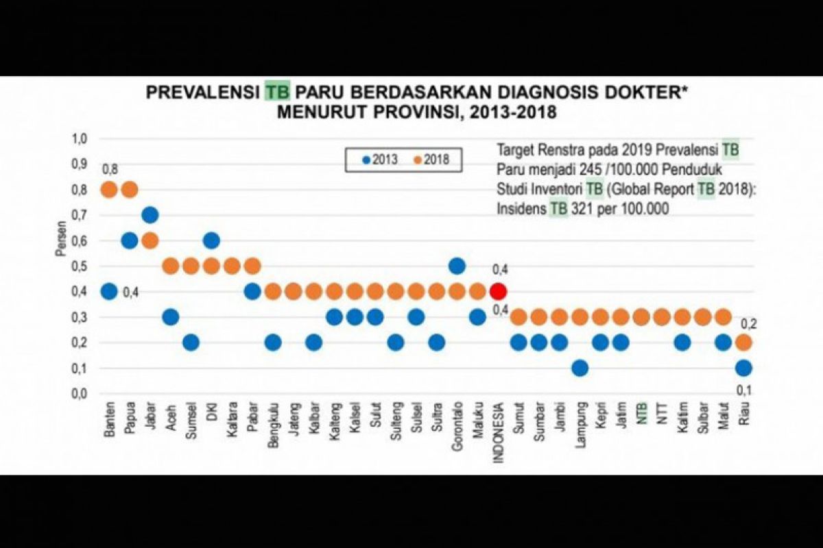 Dinkes Maluku estimasi penderita TBC  6.379 orang