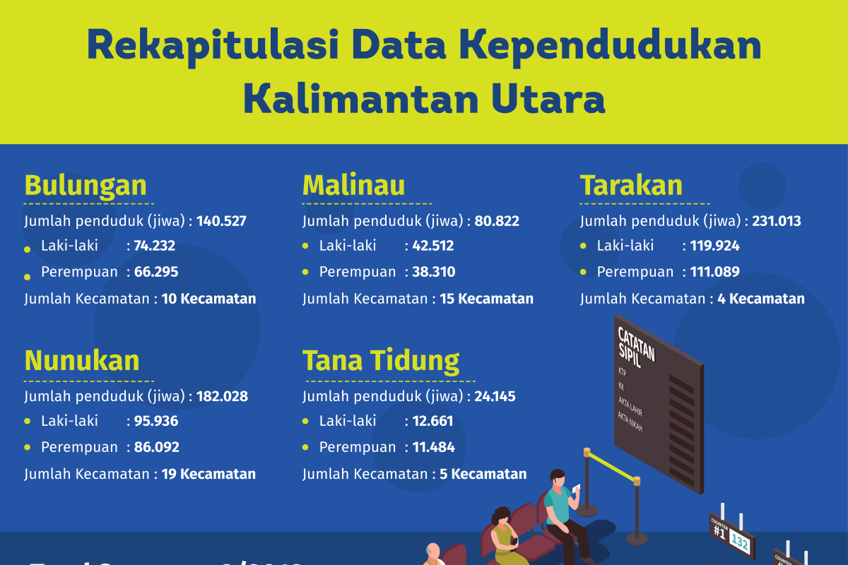 Penduduk Kaltara Bertambah 3.538 Jiwa
