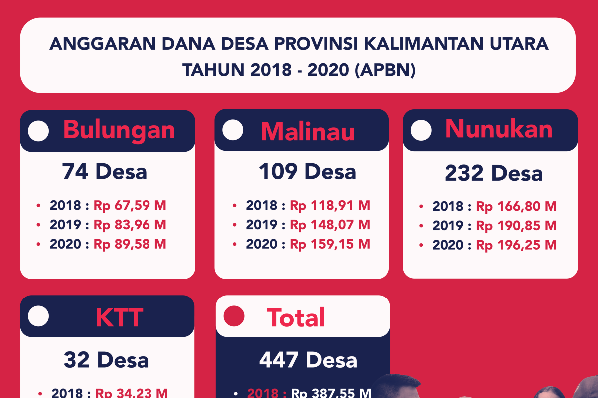 Alokasi Dana Desa 2020 Untuk Kaltara Meningkat