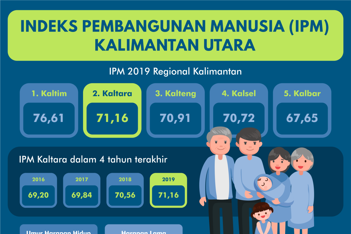 Meningkat, IPM Kaltara 2019 Tertinggi Kedua di Kalimantan