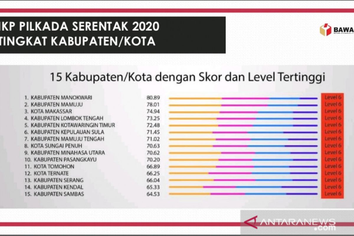 Bawaslu: Kabupaten Sleman masuk level lima Indeks Kerawanan Pemilu