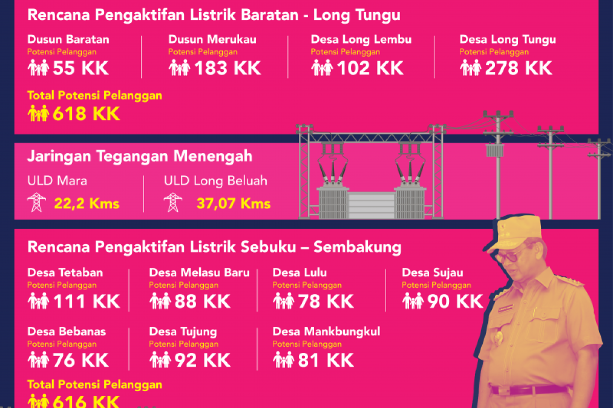 1.234 KK di 11 Desa akan Nikmati Listrik 24 Jam