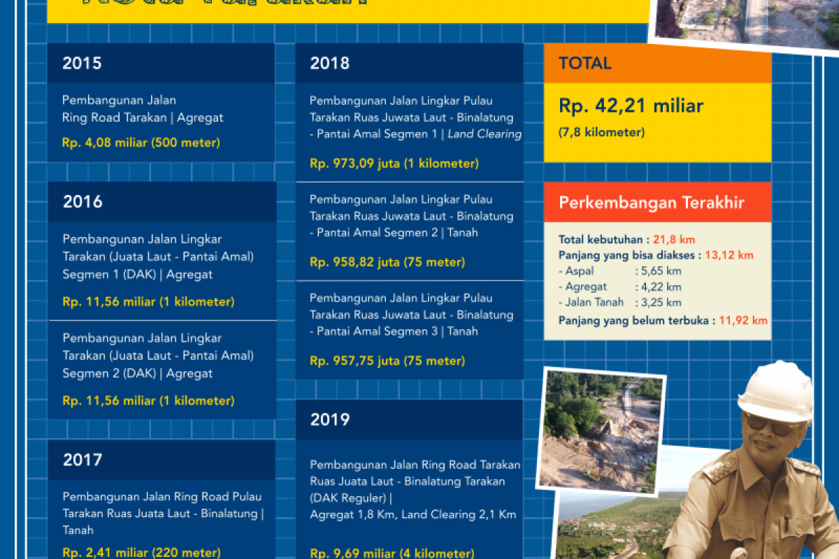 13,1 Km Jalan Lingkar Tarakan Sudah Terbangun