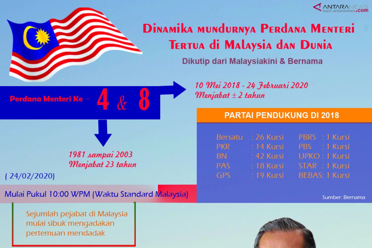 Infografik: Dinamika mundurnya sang Perdana Menteri tertua Malaysia dan dunia