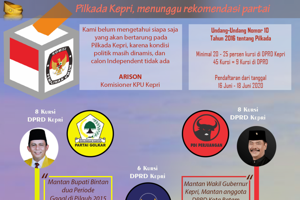 Infografik: Pilkada Kepri menunggu rekomendasi