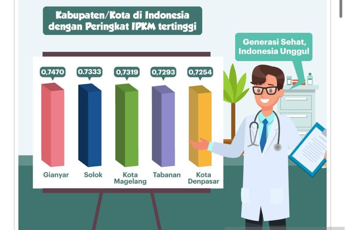 Pemkab Gianyar raih IPKM tertinggi tingkat kabupaten se-Indonesia