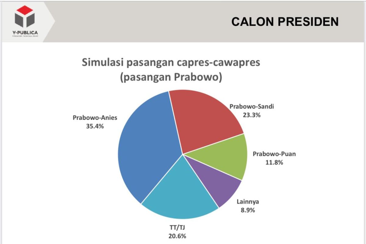 Survei Y-Publica: Prabowo-Anies lebih unggul dibanding Prabowo-Puan