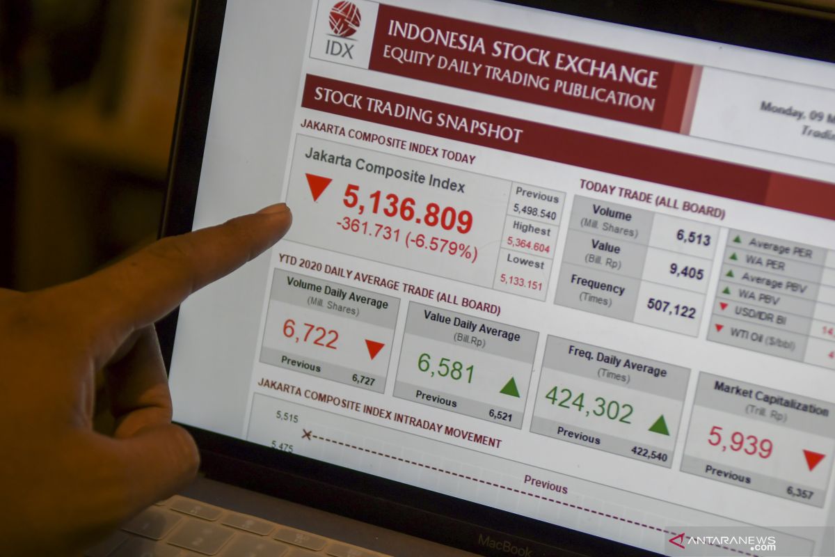 IHSG Selasa dibuka menguat 12,68 poin