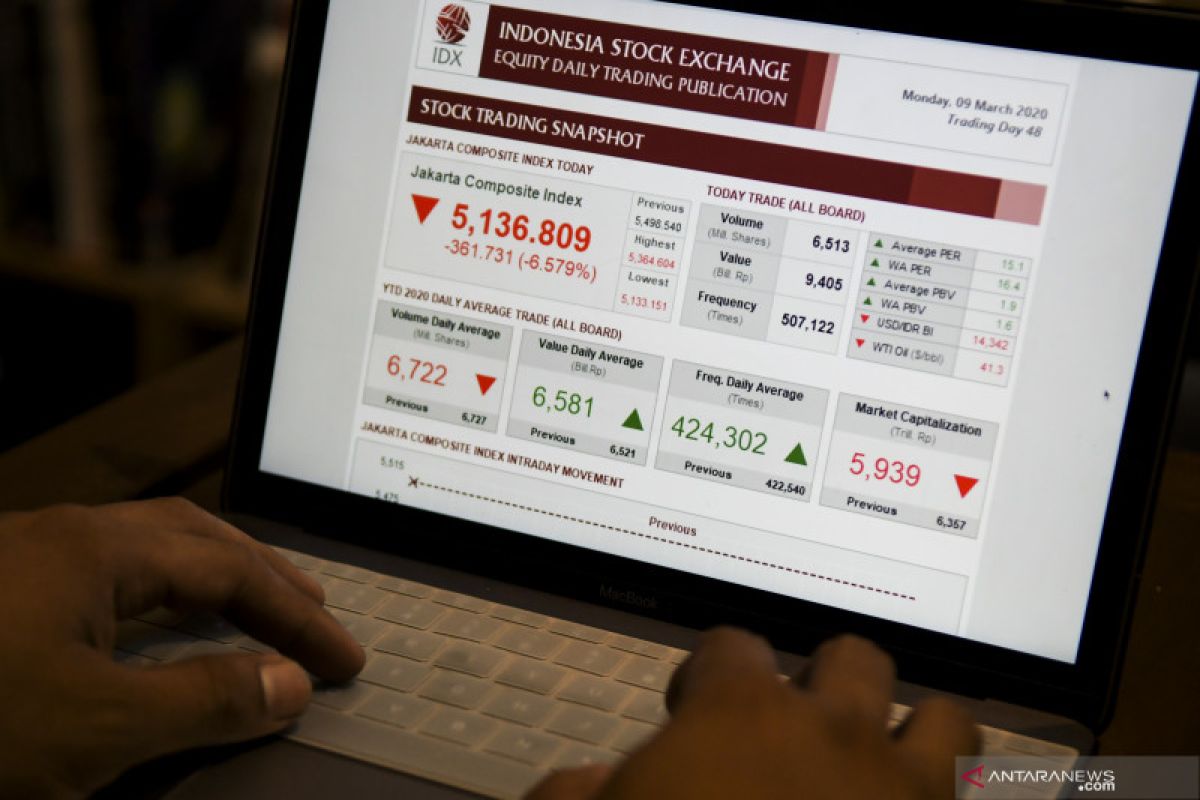 IHSG Senin sore terkulai, seiring koreksi bursa saham Asia