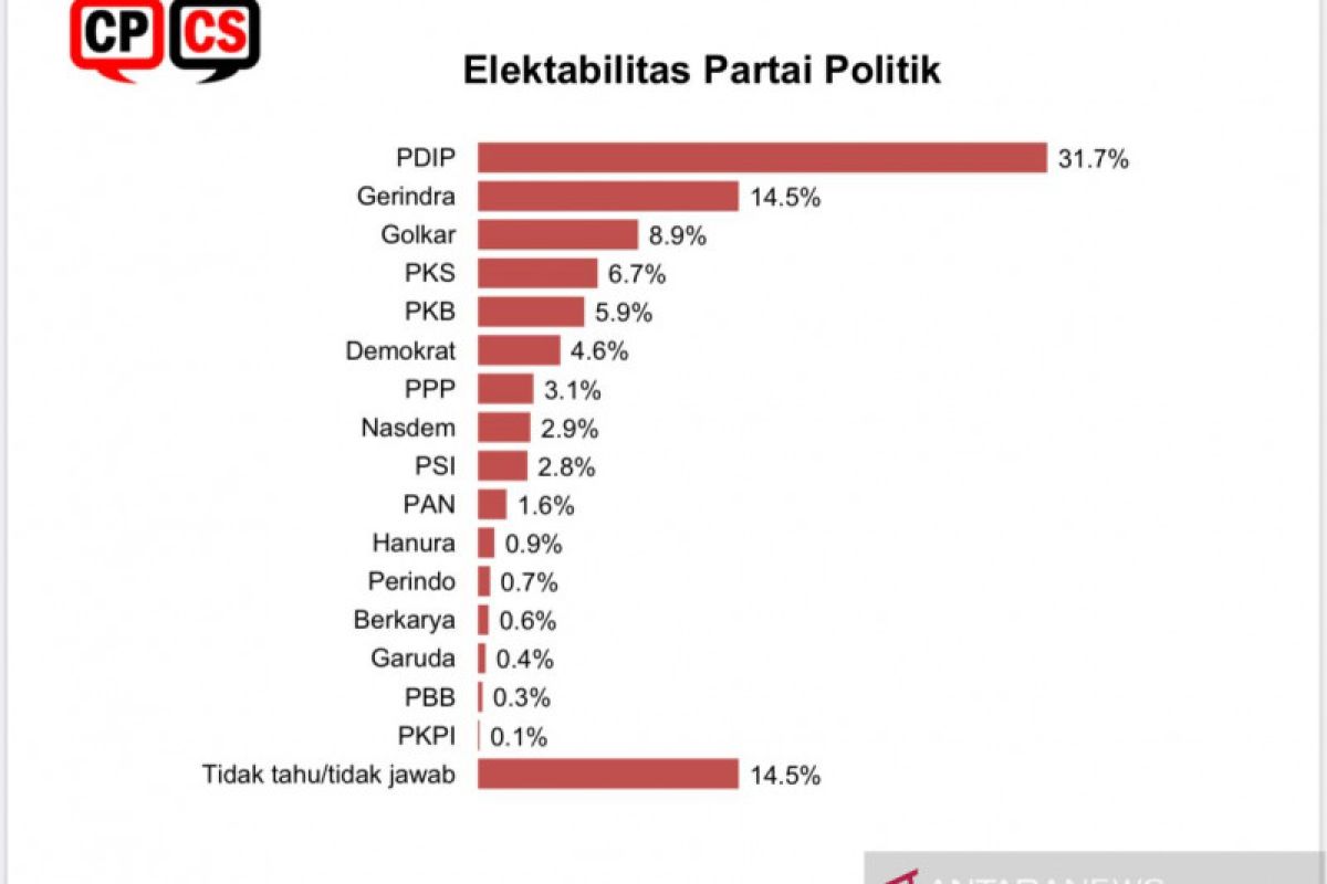 Survei: Elektabilitas PDIP paling tinggi