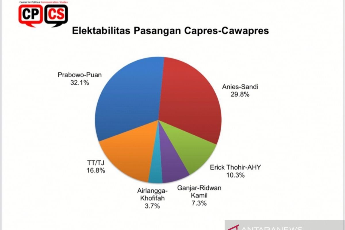 Survei CPCS sebut Prabowo-Puan kandidat kuat