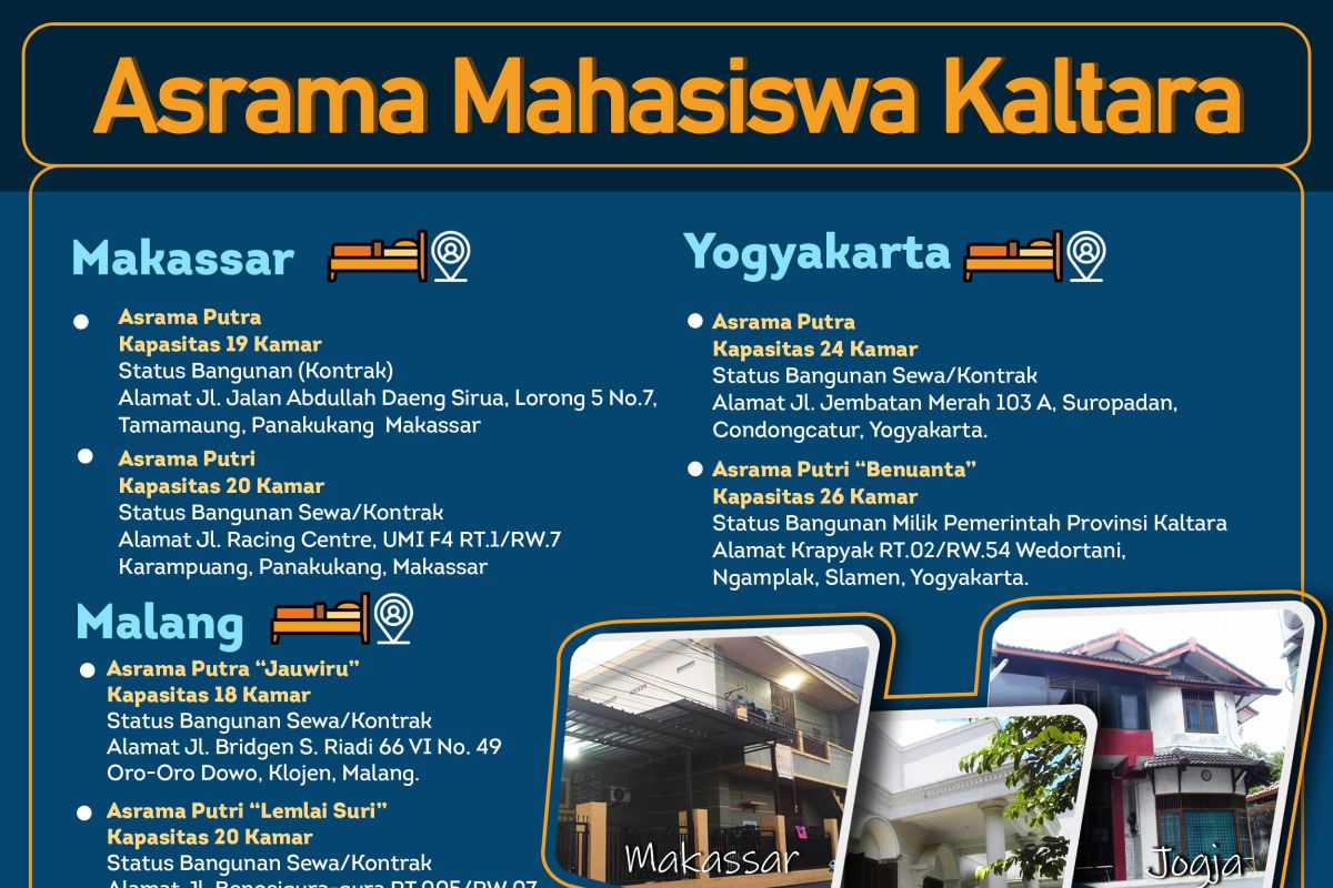 Pemprov Fasilitasi Asrama Mahasiswa Kaltara