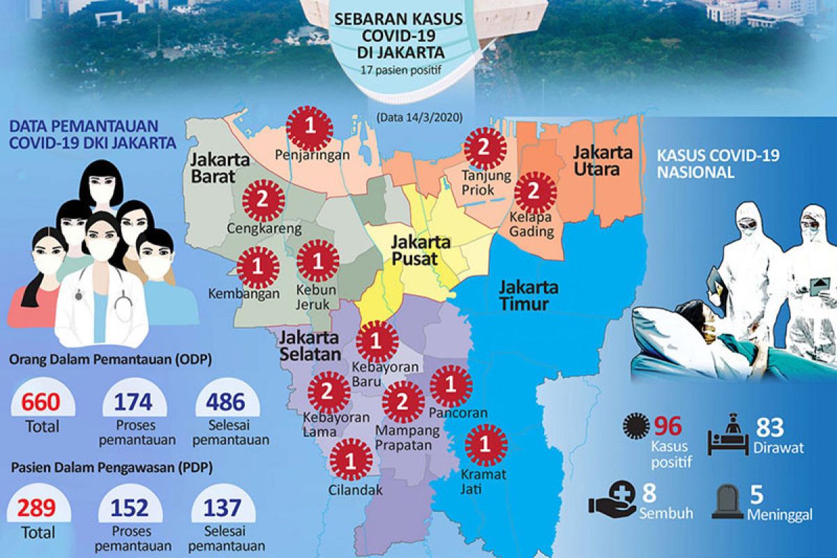 Jakarta Selatan tunggu pemberitahuan resmi tes massal COVID-19