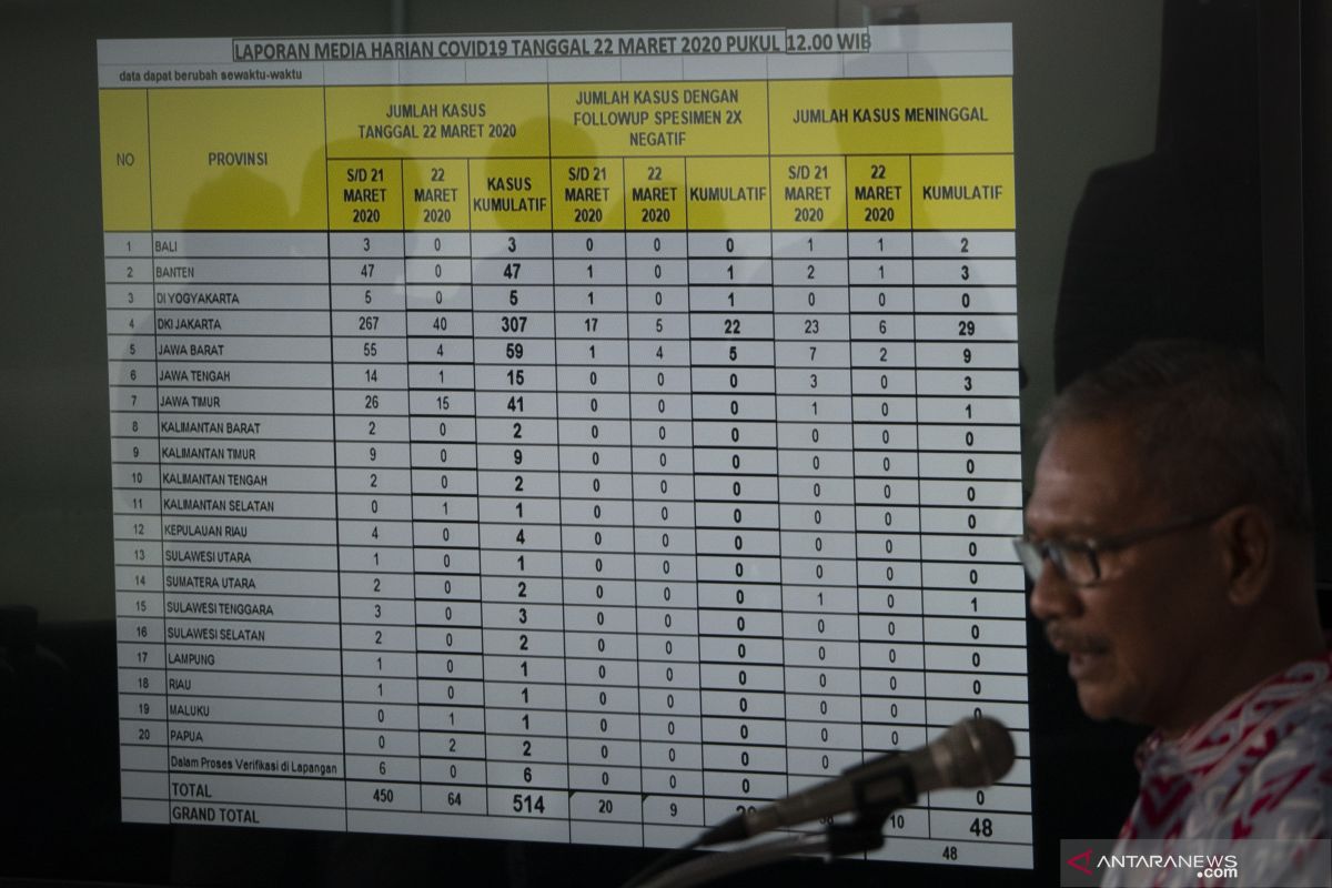 Kasus COVID-19 ditemukan di 20 provinsi di Indonesia