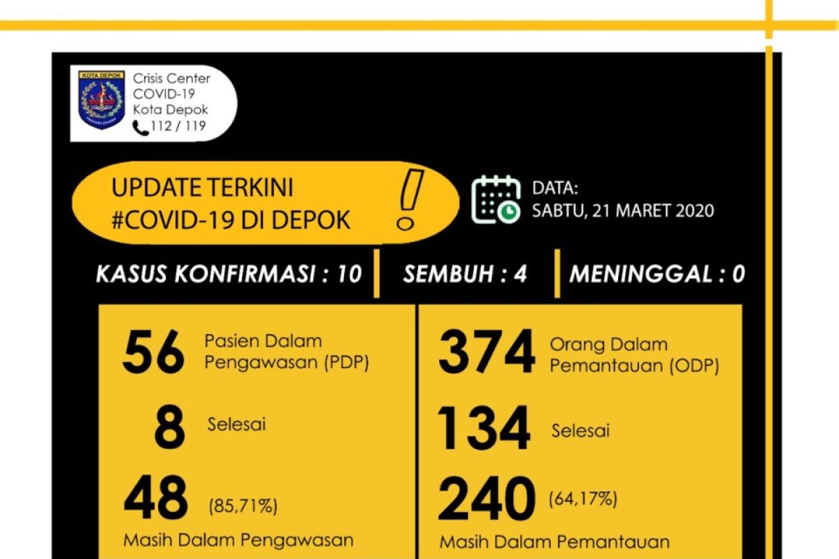 ODP dan PDP COVID-19 di Depok naik