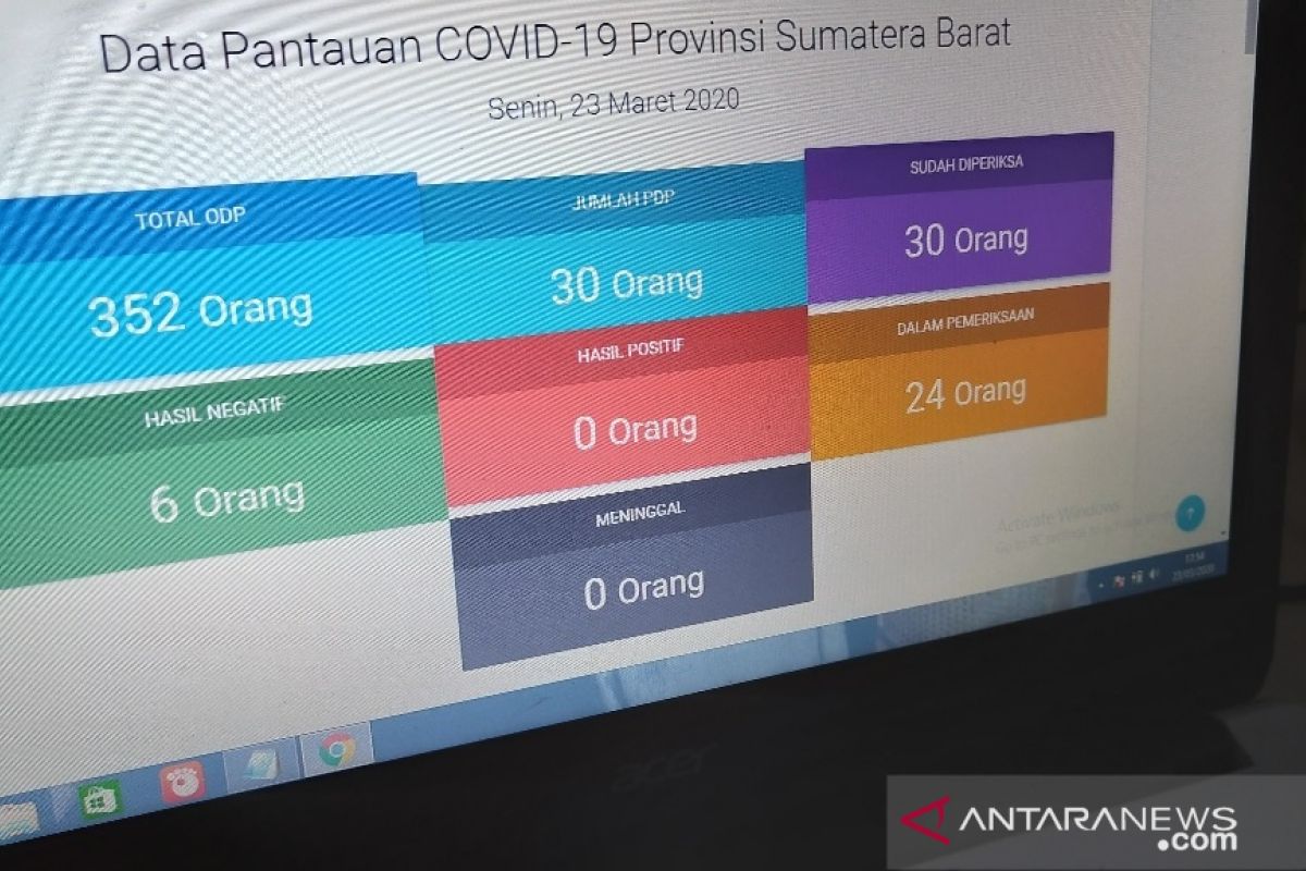 Hasil tes belum keluar, Sumbar masih zero coronavirus (COVID-19)