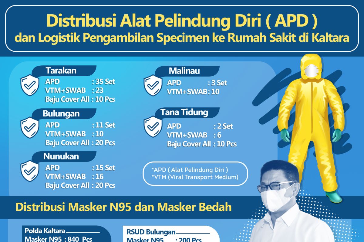 66 Set Sudah Dibagikan, Dinkes Kaltara Siapkan 200 Set APD
