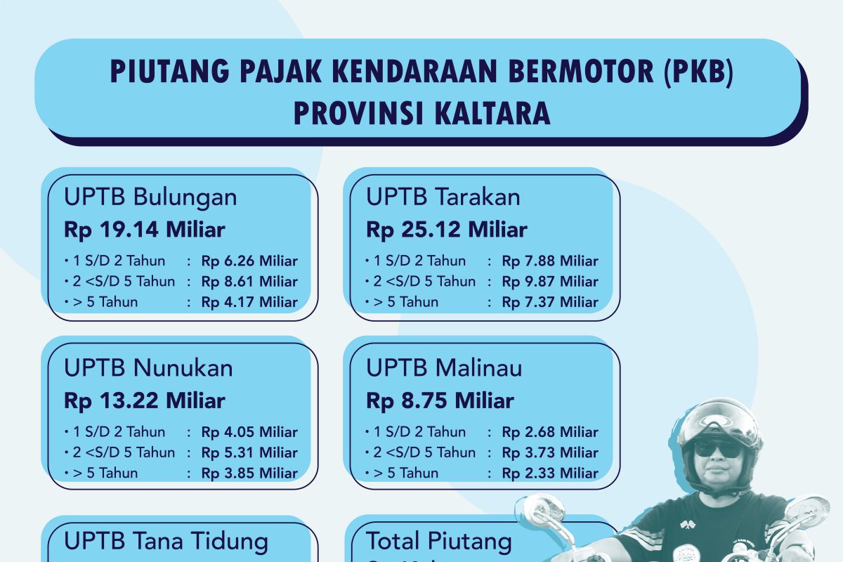 Piutang PKB Tembus Rp 66 M, Pemprov Pertimbangkan Beri Keringanan