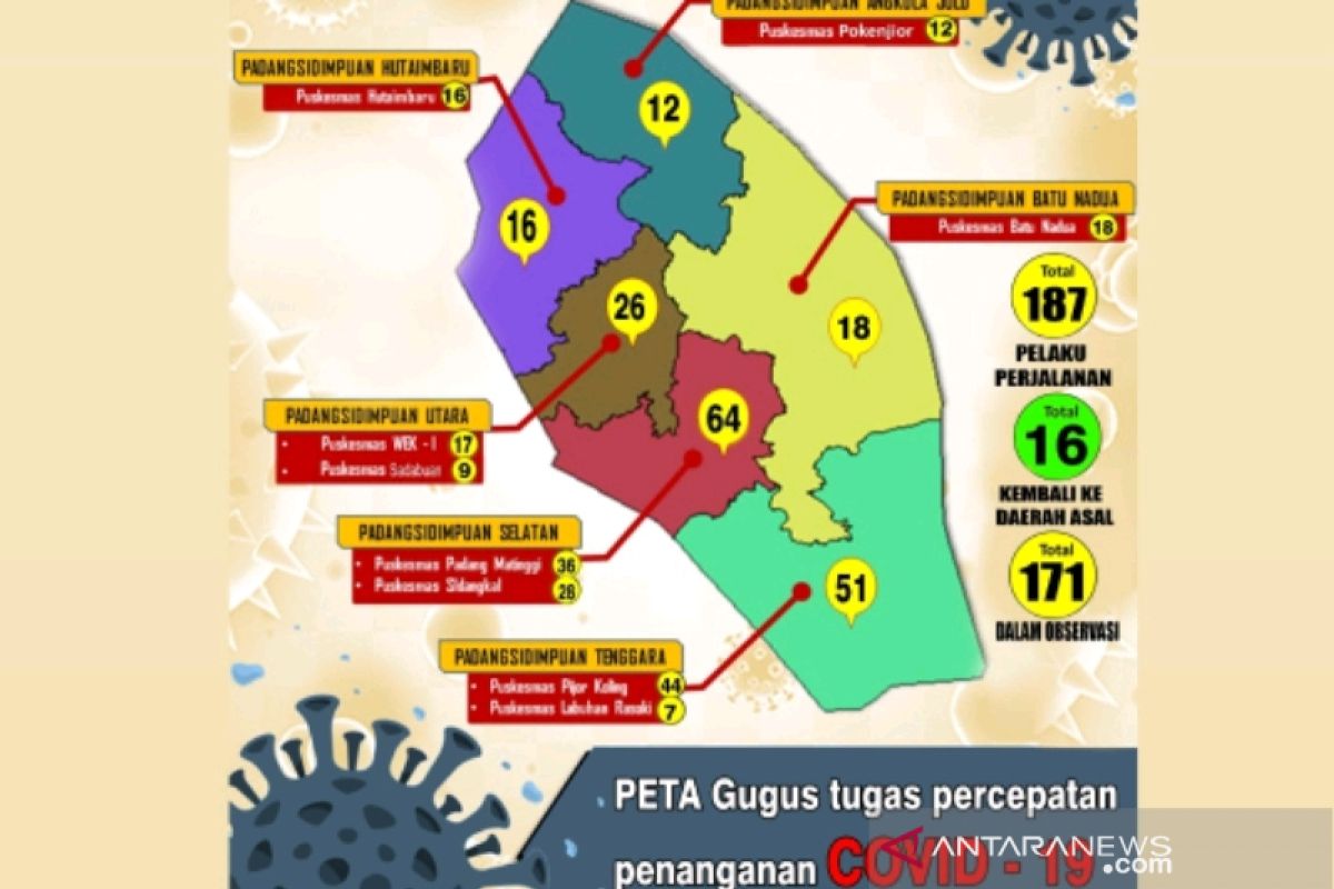 187 Pelaku Perjalanan terpantau di Kota Padangsidimpuan