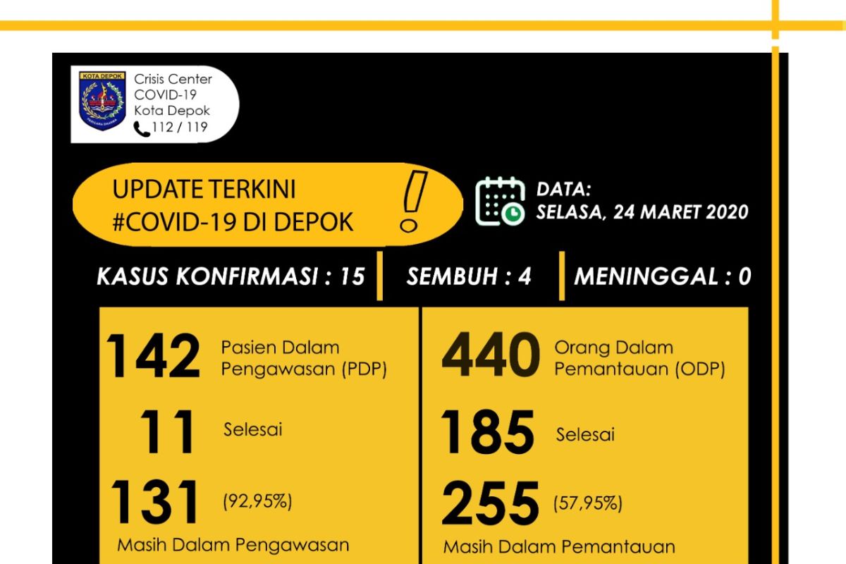 Warga Depok penderita positif COVID-19 bertambah menjadi 15 orang