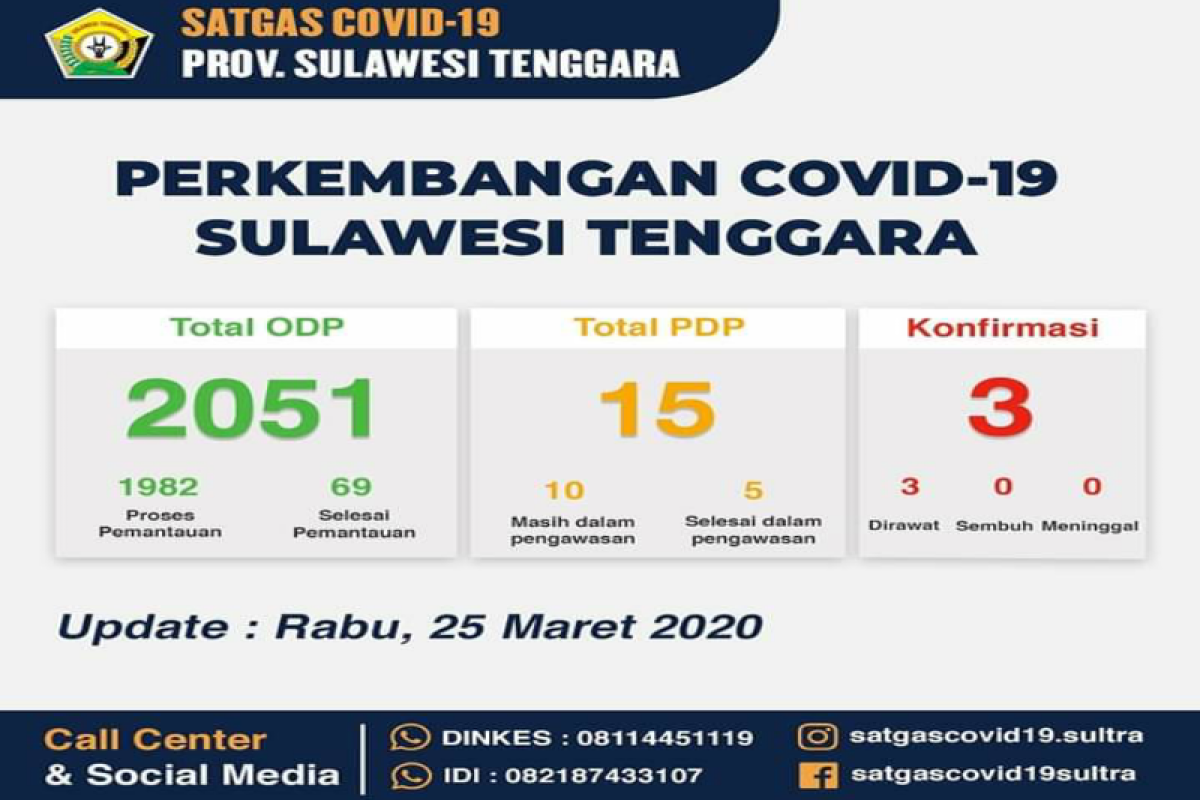 Jumlah ODP kasus corona di Sultra naik menjadi 2.051 orang