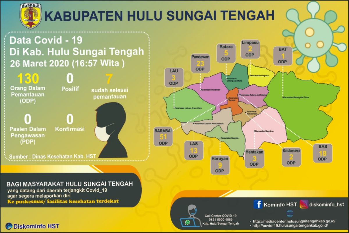 Update perkembangan kasus Covid 19 di HST