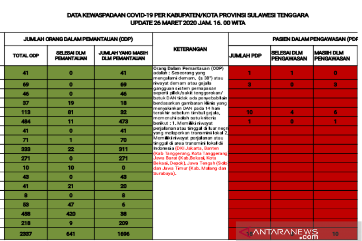 Di Sultra, ODP COVID-19 bertambah menjadi 2.337 orang