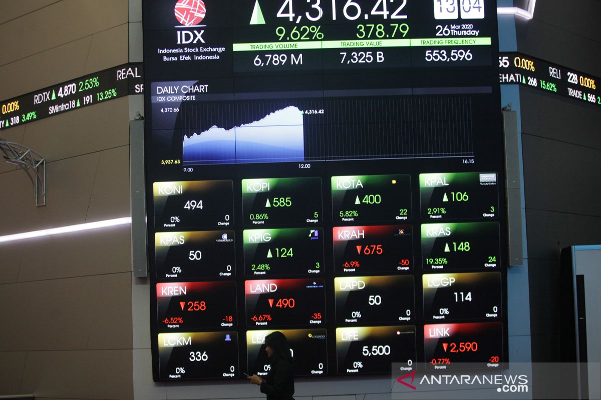 IHSG menguat jelang rilis data neraca perdagangan