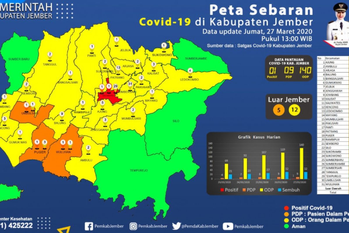 Jember status KLB COVID-19 setelah satu pasien dinyatakan positif