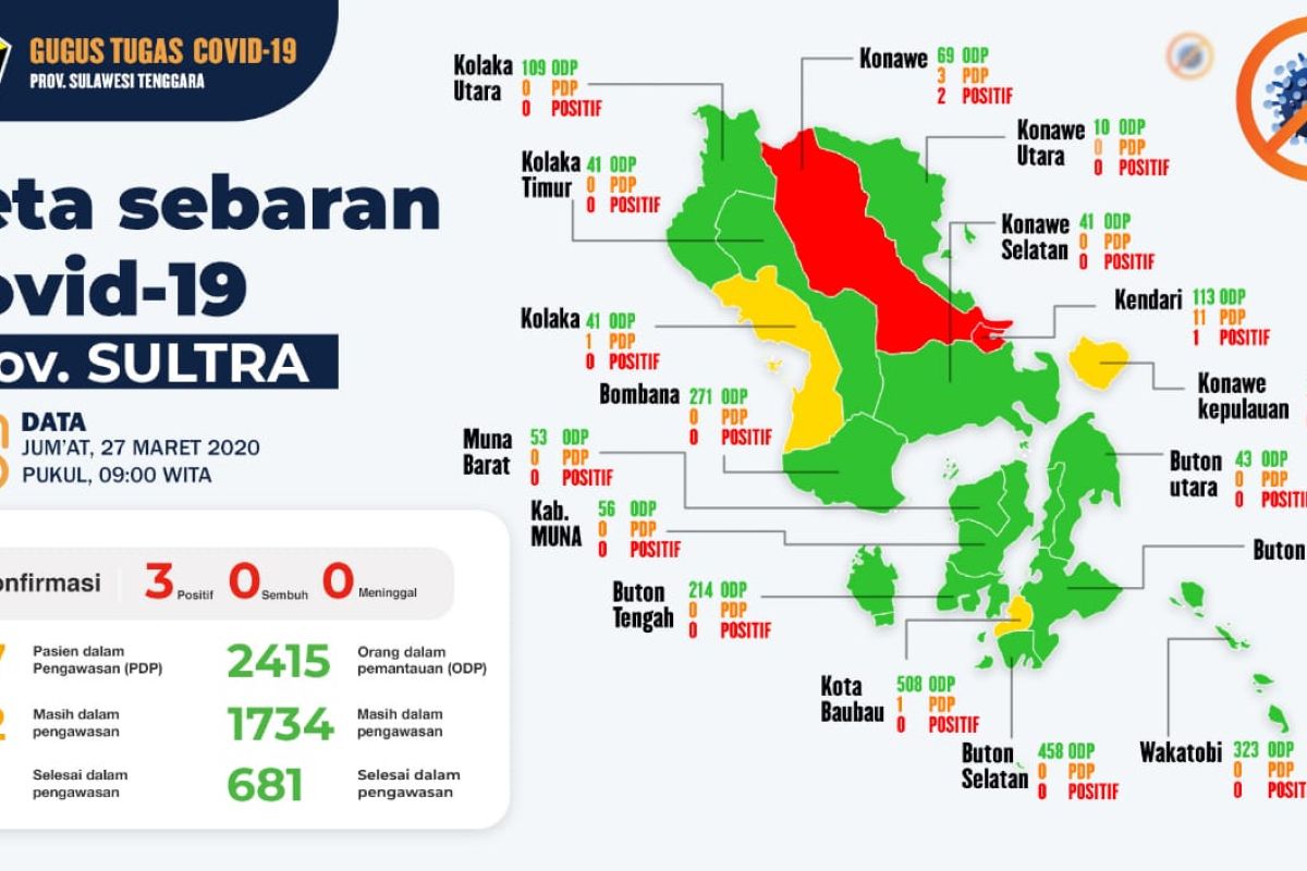 ODP COVID-19 di Sulawesi Tenggara capai 2.498 orang