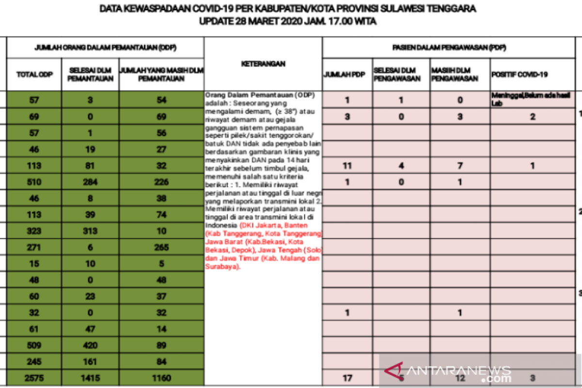 Data OPD COVID-19 di Sultra terus naik mencapai 2.575 orang