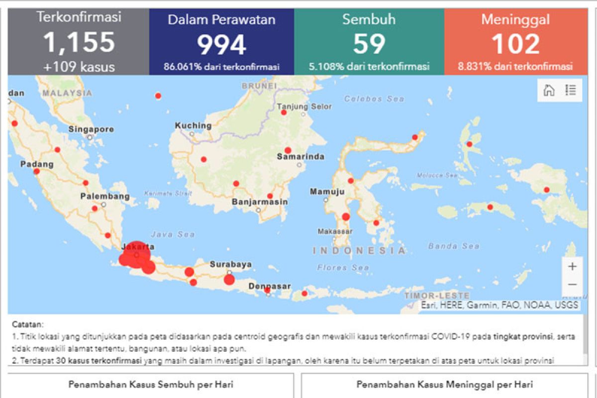 102 meninggal, 1.155 positif COVID-19 di Indonesia