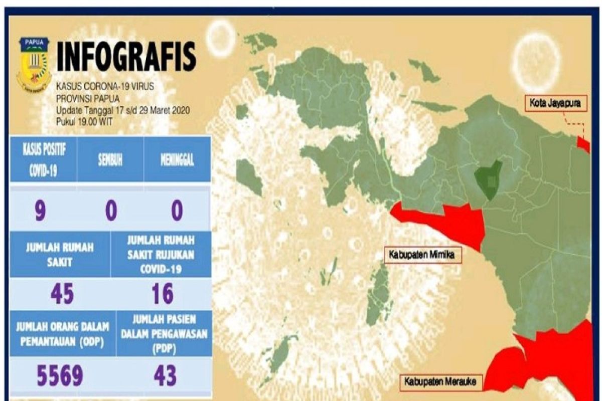 Warga di Papua yang positif  COVID-19 bertambah jadi sembilan orang