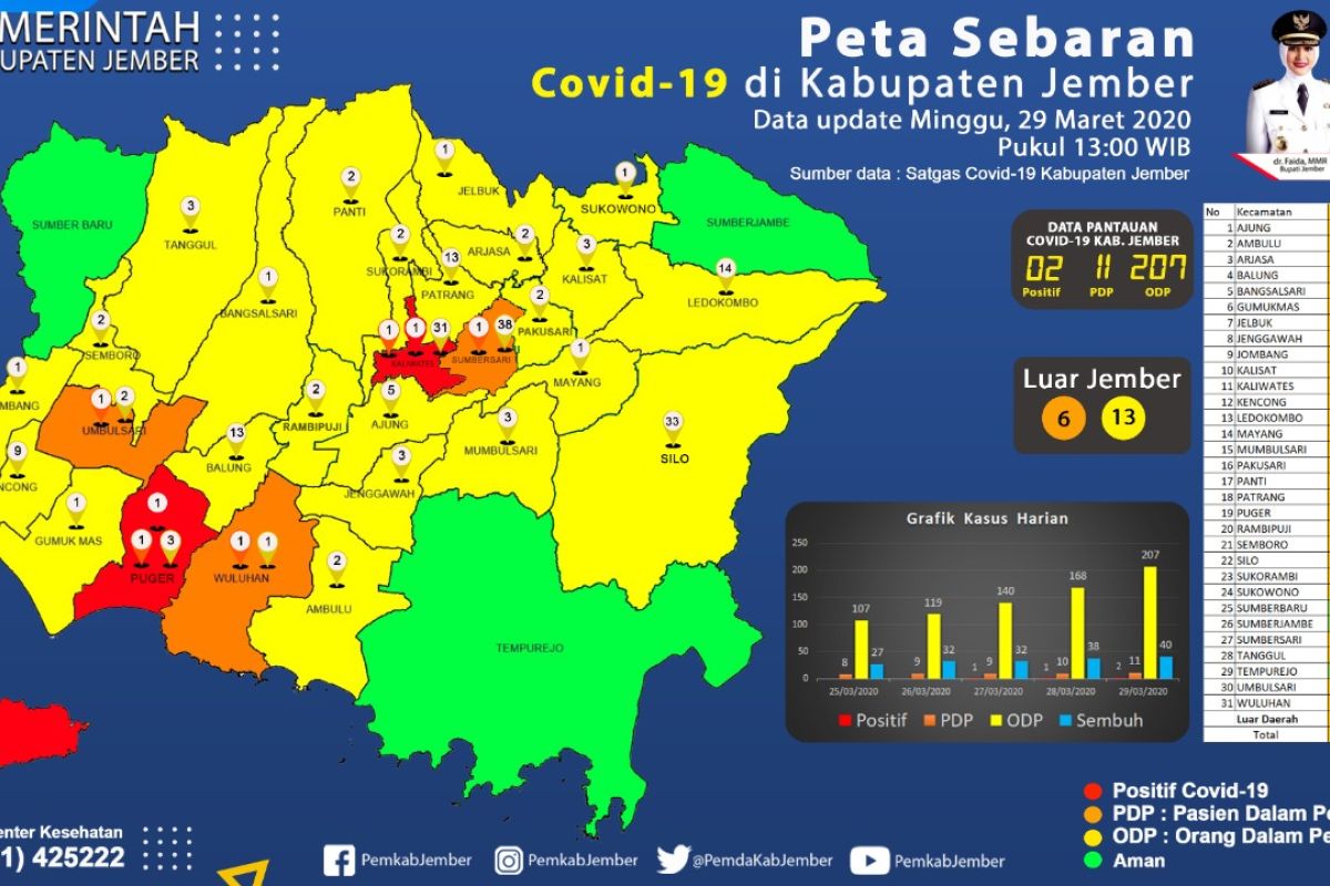 Pasien positif COVID-19 di Jember bertambah  jadi dua orang