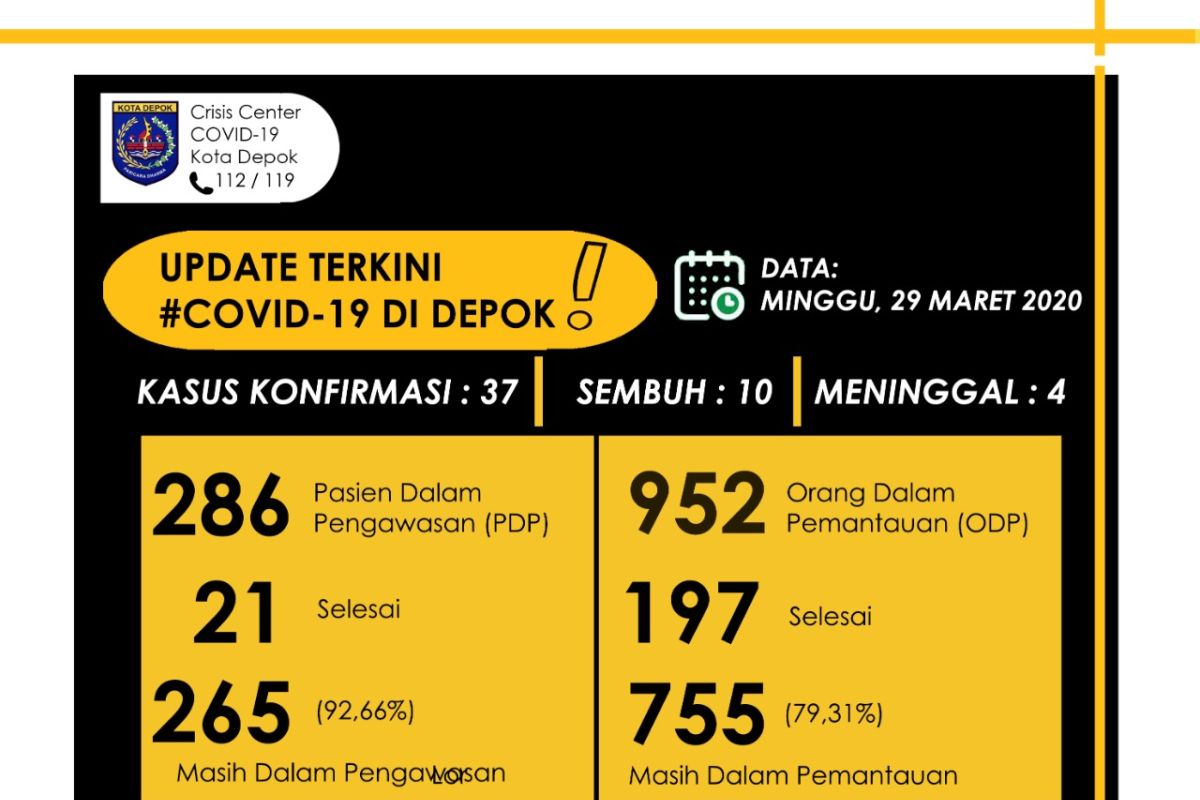 Pasien positif COVID-19 di Depok yang meninggal berjumlah empat orang