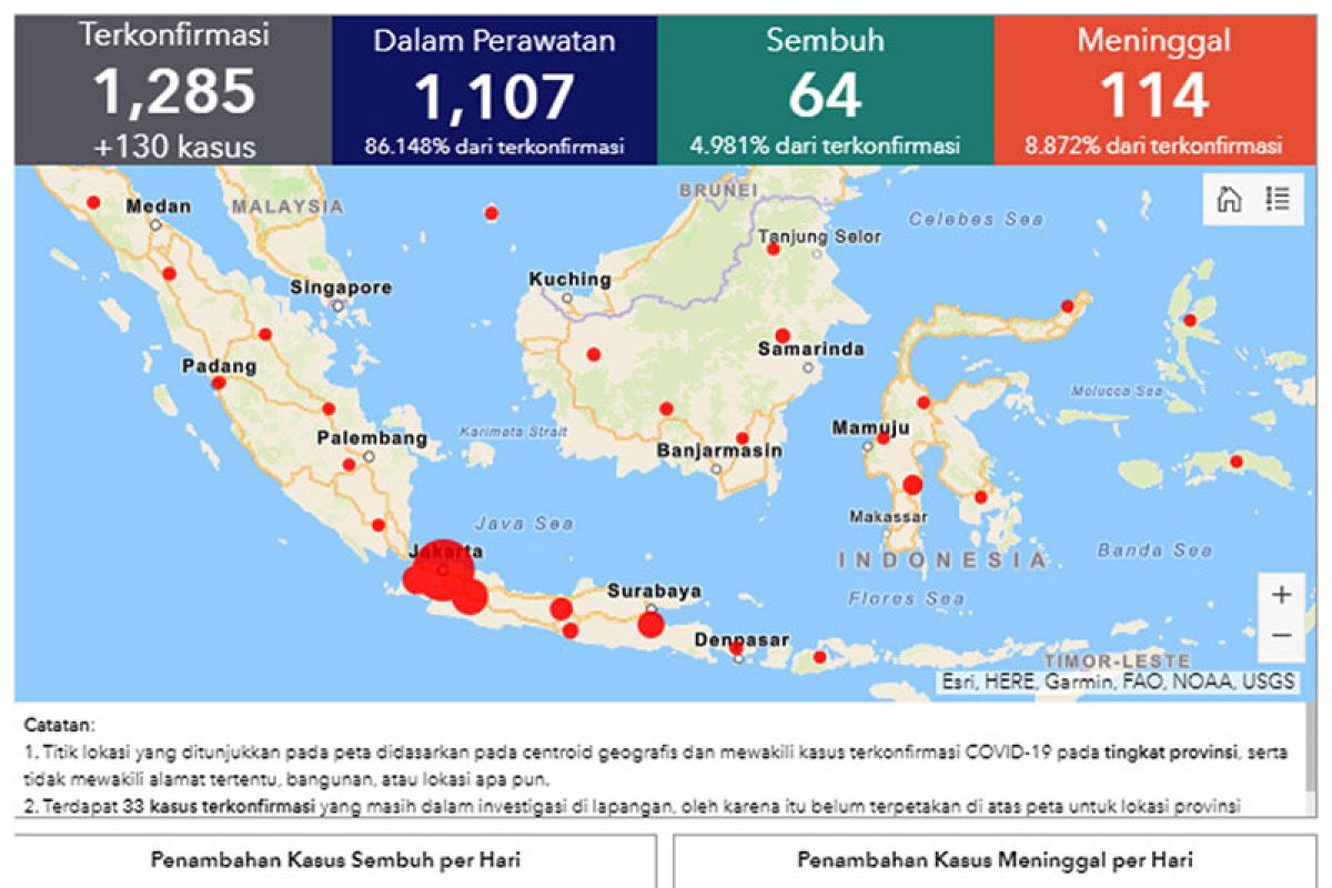 Update COVID-19: 1.285 positif, 64 sembuh dan 114 meninggal