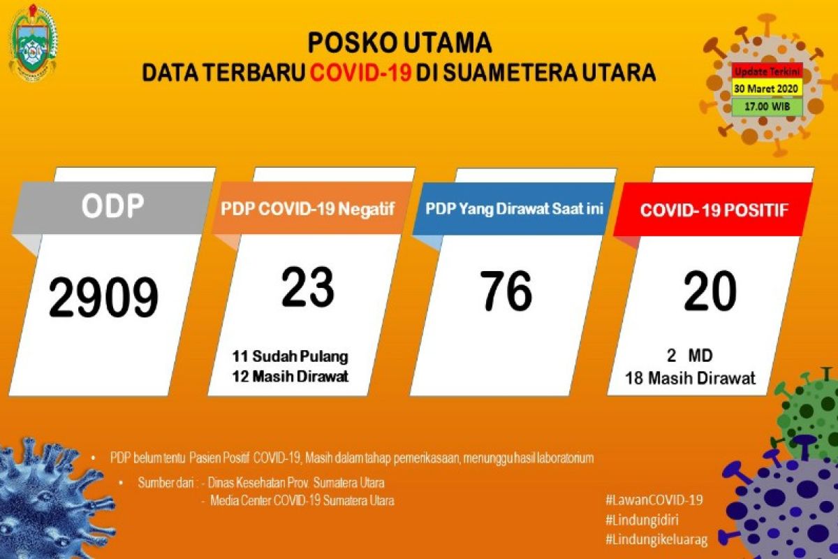 Status Sumut naik jadi  Tanggap Darurat COVID -19