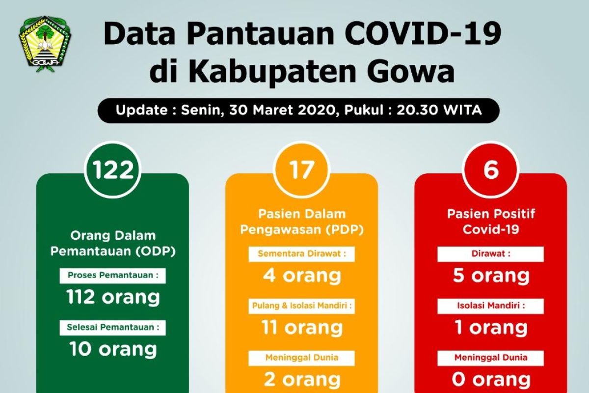 Pasien positif COVID-19 di Gowa jadi delapan orang