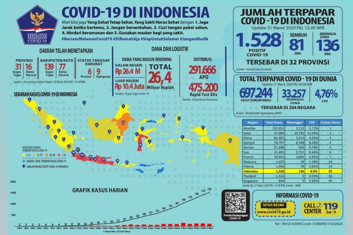 81 pasien COVID-19 di Indonesia sembuh, positif menjadi 1.528 kasus