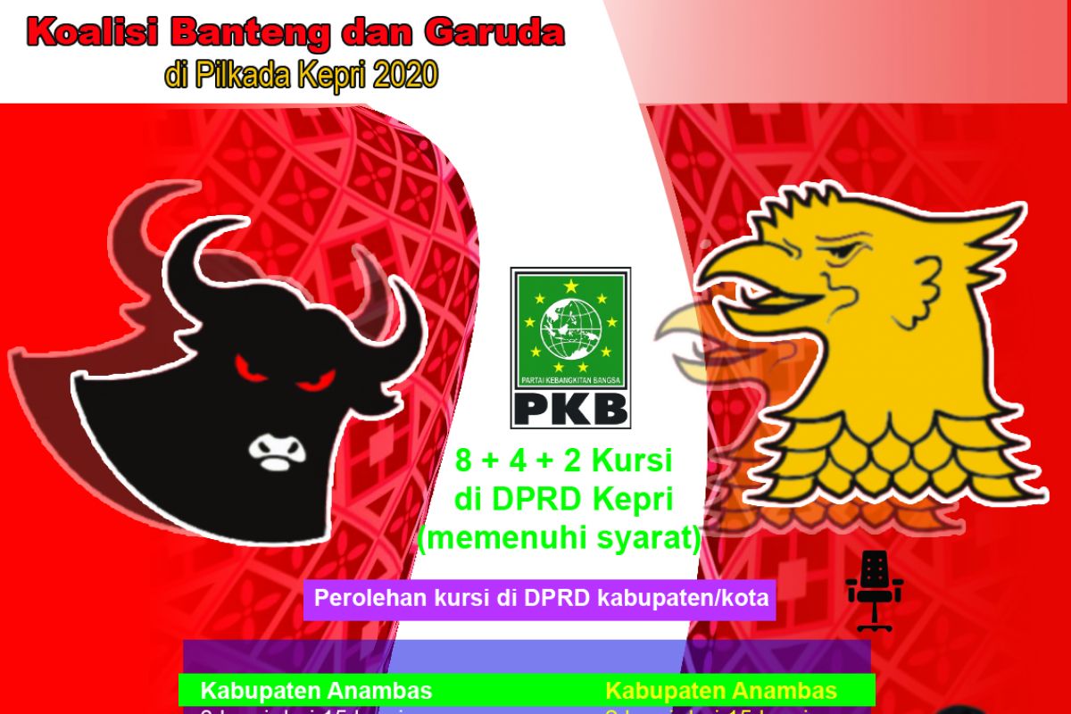 Infografik: Kekuatan kursi Koalisi Banteng dan Garuda di Pilkada Kepri