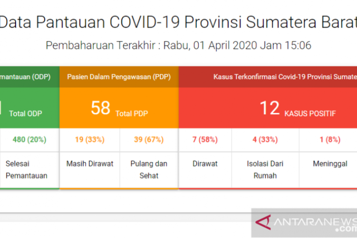 Sudah 12 orang positif COVID-19 di Sumbar, tambah satu pasien terpapar setelah ada keluarga pulang dari Malaysia